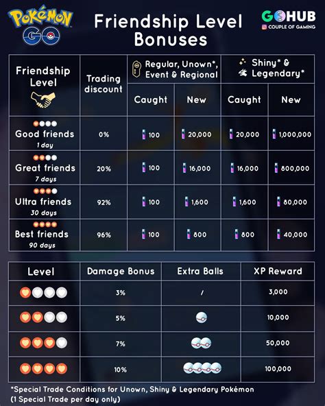 pokemon go best friends.